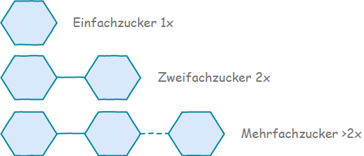 Kohlenhydrate Was Sind Kohlenhydrate Und Welche Gibt Es Kohlenhydrate Was Sind Kohlenhydrate Und Welche Gibt Es