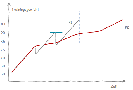  Anfänger Trainingsplan lineare Progression