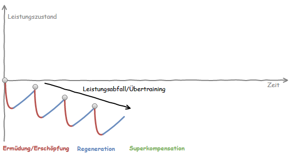 Superkompensationsmodell  Übertraining