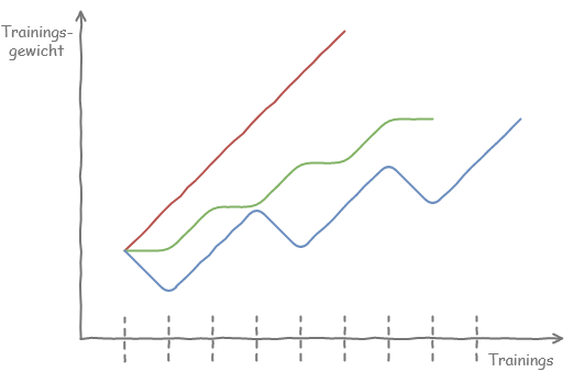 Progression richtig planen