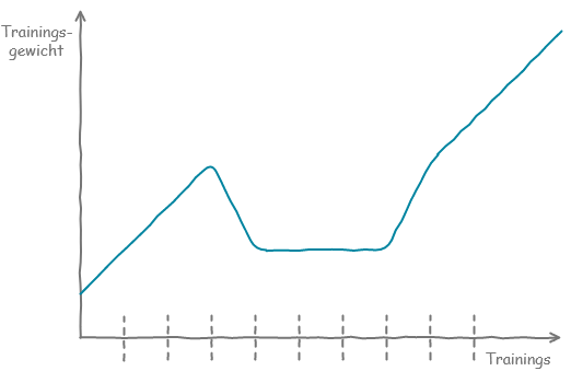 Trainingsgewicht im Deload
